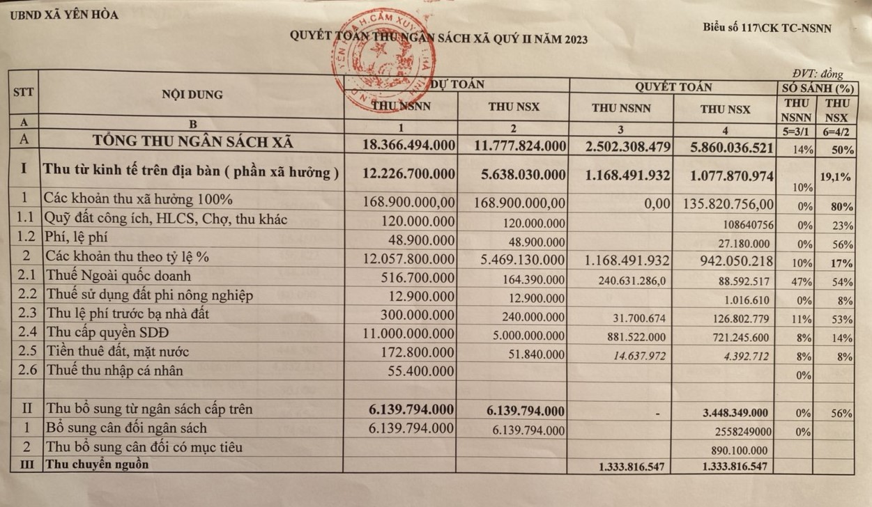 Quyết toán thu NS quý II